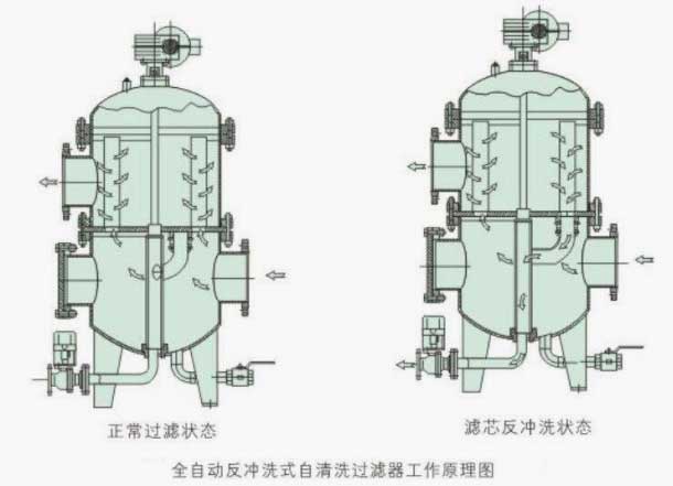 多柱式自清洗過濾器參數(shù)圖